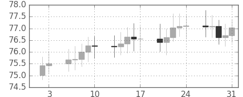 S&P500の日足チャート(1964年1月)