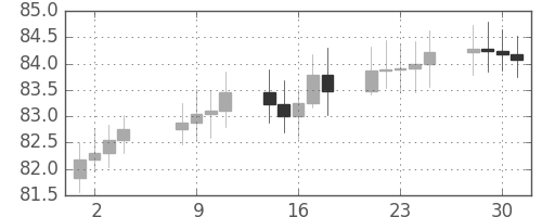 S&P500の日足チャート(1964年9月)