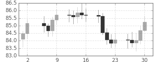 S&P500の日足チャート(1965年7月)