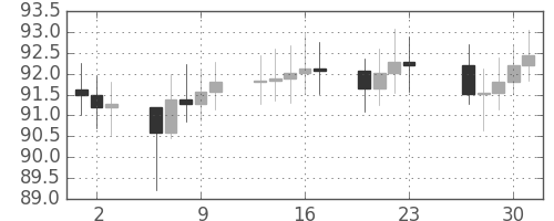 S&P500の日足チャート(1965年12月)