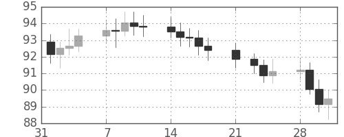 S&P500の日足チャート(1966年2月)