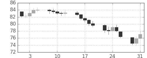 S&P500の日足チャート(1966年8月)