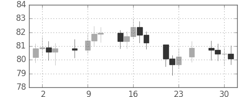 S&P500の日足チャート(1966年11月)