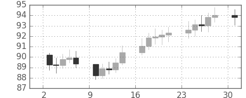 S&P500の日足チャート(1967年4月)