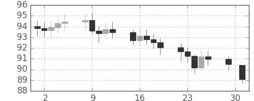 S&P500の日足チャート(1967年5月)