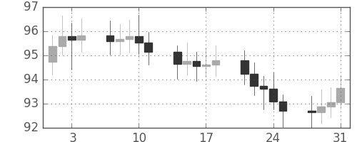 S&P500の日足チャート(1967年8月)