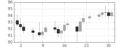 S&P500の日足チャート(1967年11月)