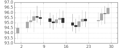 S&P500の日足チャート(1967年12月)