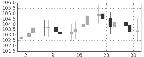 S&P500の日足チャート(1968年10月)