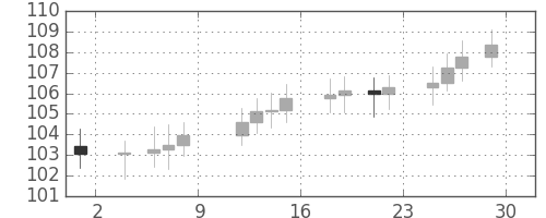 S&P500の日足チャート(1968年11月)