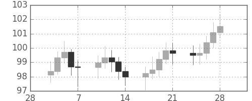 S&P500の日足チャート(1969年3月)