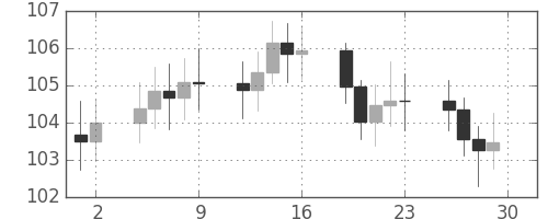 S&P500の日足チャート(1969年5月)