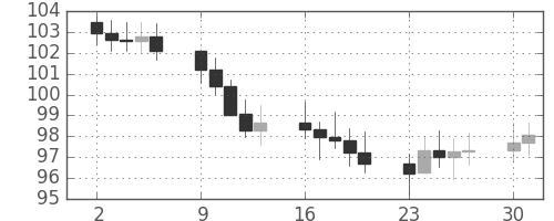 S&P500の日足チャート(1969年6月)