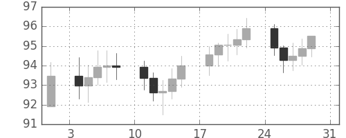 S&P500の日足チャート(1969年8月)
