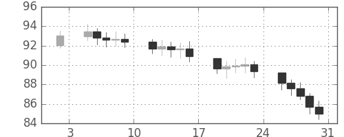 S&P500の日足チャート(1970年1月)