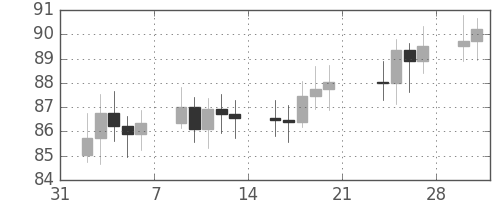 S&P500の日足チャート(1970年2月)