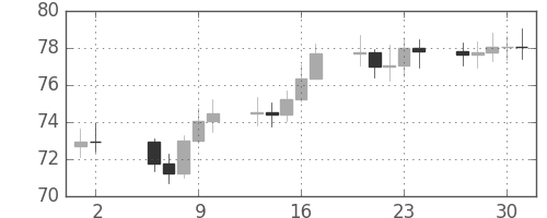 S&P500の日足チャート(1970年7月)