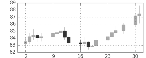 S&P500の日足チャート(1970年11月)