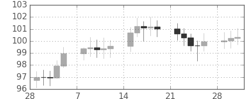 S&P500の日足チャート(1971年3月)