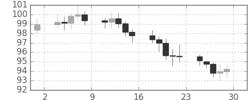 S&P500の日足チャート(1971年10月)