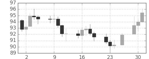 S&P500の日足チャート(1971年11月)