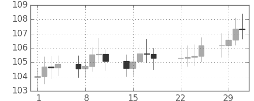S&P500の日足チャート(1972年2月)