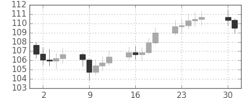 S&P500の日足チャート(1972年5月)