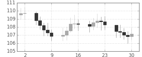 S&P500の日足チャート(1972年6月)