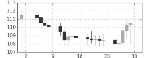 S&P500の日足チャート(1972年9月)