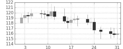 S&P500の日足チャート(1973年1月)