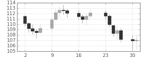 S&P500の日足チャート(1973年4月)