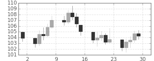 S&P500の日足チャート(1973年6月)