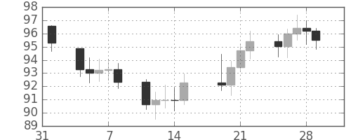 S&P500の日足チャート(1974年2月)