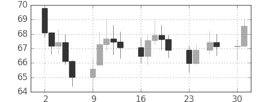 S&P500の日足チャート(1974年12月)