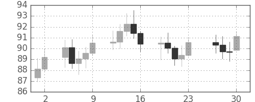 S&P500の日足チャート(1975年5月)
