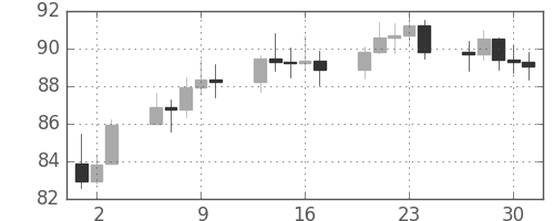 S&P500の日足チャート(1975年10月)