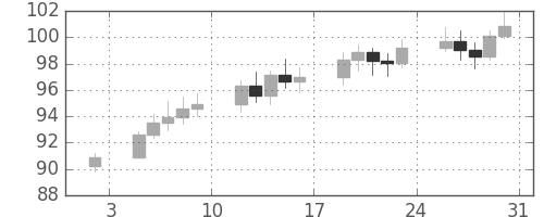 S&P500の日足チャート(1976年1月)