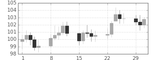 S&P500の日足チャート(1976年3月)
