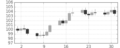 S&P500の日足チャート(1976年6月)