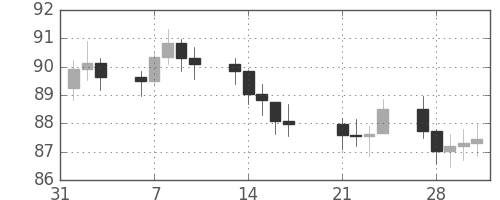 S&P500の日足チャート(1978年2月)