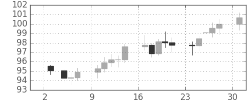 S&P500の日足チャート(1978年7月)