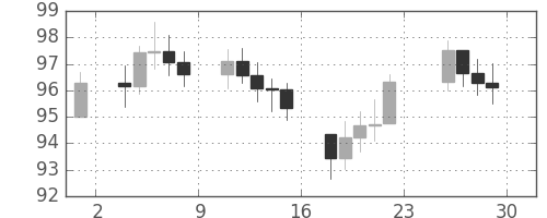 S&P500の日足チャート(1978年12月)