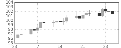 S&P500の日足チャート(1979年3月)
