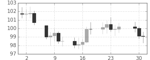S&P500の日足チャート(1979年5月)