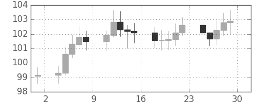S&P500の日足チャート(1979年6月)