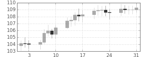 S&P500の日足チャート(1979年8月)