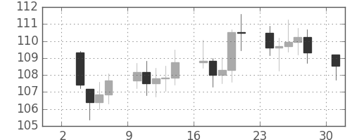 S&P500の日足チャート(1979年9月)