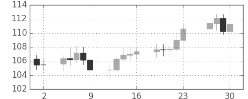 S&P500の日足チャート(1980年5月)
