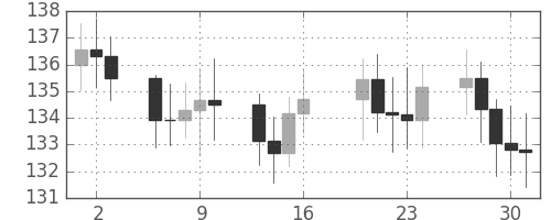 S&P500の日足チャート(1981年4月)