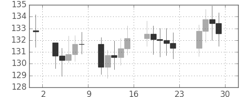 S&P500の日足チャート(1981年5月)